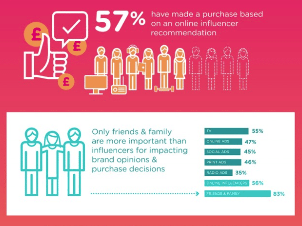 Influencer Marketing Stats