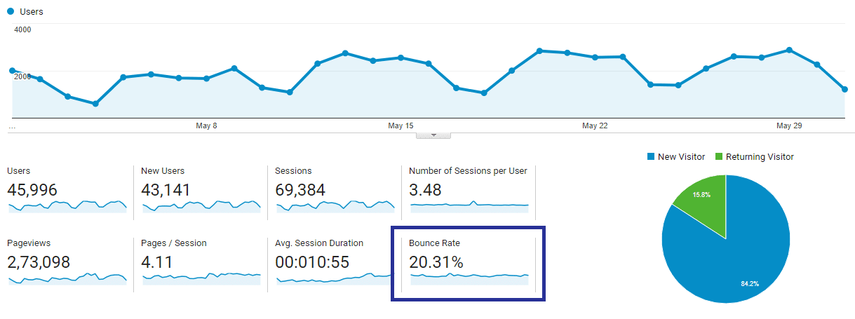 Lower bounce rate of website