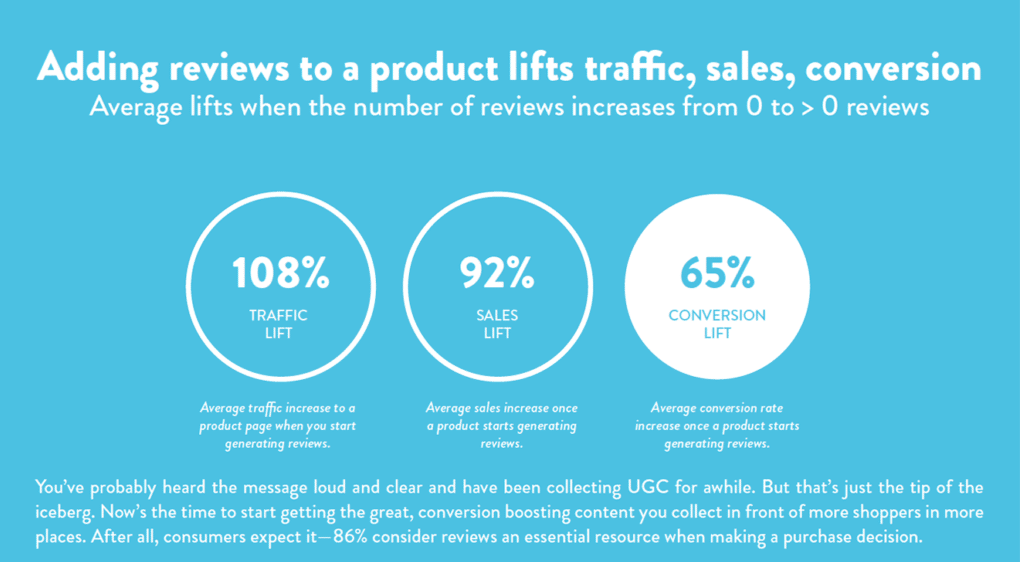 increase conversion through UGC