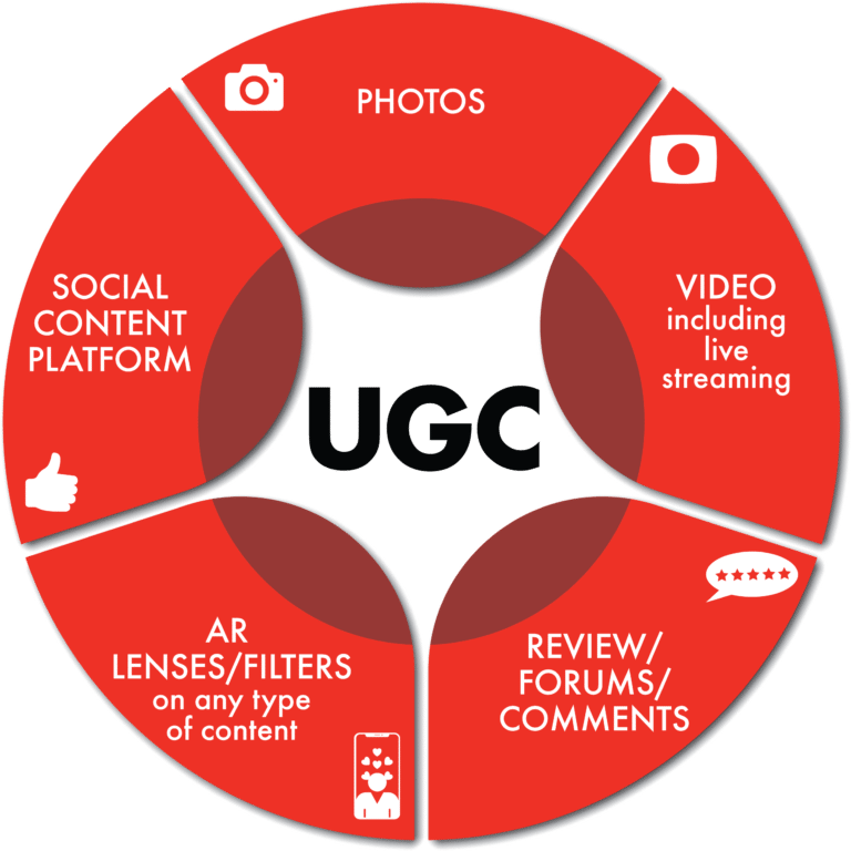 best user generated content type